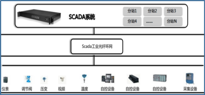 数字化工厂scada组成网络结构及系统典型架构解析