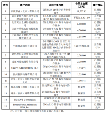 原力动画一年收入3.3亿净利6144万元,将创业板上市